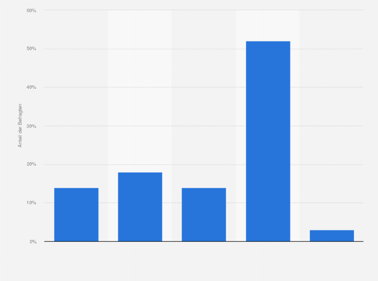 Statistik: Hat sich in Ihrer Vergangenheit auch schon einmal eine Beziehung oder eine Affäre aus einer platonischen Freundschaft heraus entwickelt?