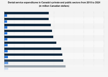 Dental service expenditures in Canada by public and private sector 2024