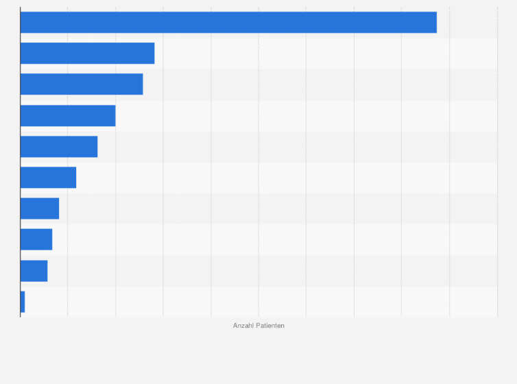 Statistik: Umsatzstärkste Arzneimittel für Seltene Krankheiten (Orphan Drugs*) in den USA nach Anzahl der behandelten Patienten im Jahr 2017