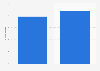 Italy: number of Italian daters 2013-2014