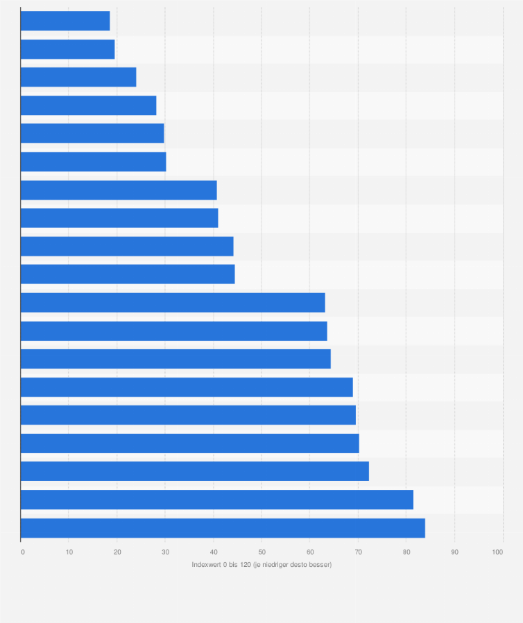 Statistik: G20: Bewertung der Rechtsstaatlichkeit in den Industrie- und Schwellenländern nach dem Fragile States Index 2024
