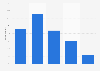 Interest in music industry in the U.S. 2017