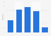 Interest in journalism in the U.S. 2017