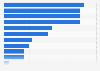Italy: social media platforms used by large banks 2016, by type