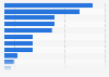Italy: social media platforms used by small banks 2016, by type