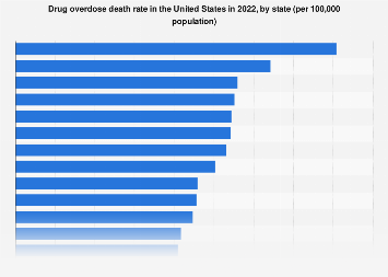 Drug overdose death rate U.S. 2017, by state