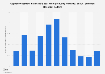 Capital investment in the Canadian coal mining industry 2007-2017