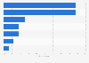Italy: messaging channels used by small banks 2016