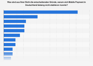 Umfrage zu Gründen für eine Nichtdurchsetzung von Mobile Payment in Deutschland 2017