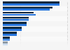 Internet of Things (IoT) market share in Europe 2014 and 2020, by vertical market