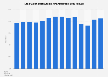 Load factor of Norwegian Air Shuttle 2007-2017