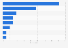 Italy: objectives of big banks using social media 2016