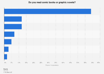 Italy: comic books and graphic novels readership among teenagers 2016