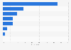 Italy: objectives of small banks using social media 2016