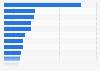 Digital PR: social shares per press mention 2016, by industry