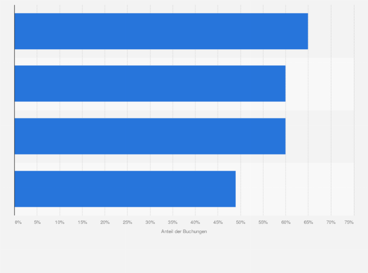 Statistik: Anteil der Reisebuchungen über digitale Kanäle in Deutschland nach Reiseziel im Jahr 2024