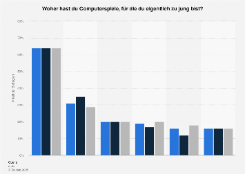 Umfrage zur Herkunft der Computerspiele von Kindern, für die sie zu jung sind 2016