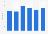 Annual sales by TRIMET from 2013-2018
