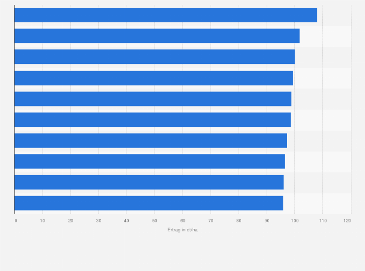 Statistik: Landkreise in Deutschland mit den höchsten Winterweizen-Hektarerträgen im Jahr 2015 (in Dezitonnen je Hektar)