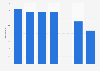 Nombre d'entreprises belges de la tannerie de cuirs et fourrures 2010-2016