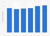 Music publishing revenue in Canada 2010-2015