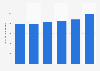Live music revenue in Canada 2010-2015