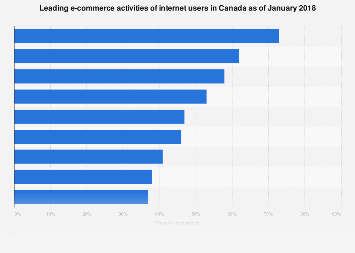 Canada leading e-commerce activities of internet users 2017
