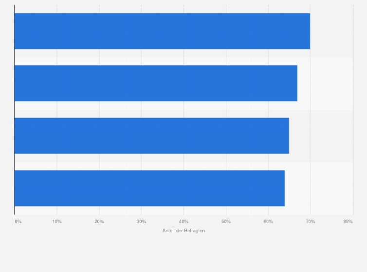 Statistik: Umfrage zu Vorteilen von personalisierter Medizin in den USA im Jahr 2018