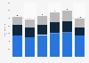 Revenue of Constellium 2015-2018, by segment