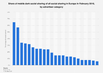 Share of mobile dark social sharing in Europe 2016, by advertiser category