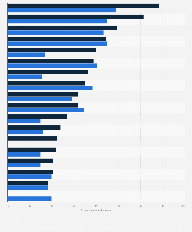 Netherlands: top TV advertisers 2021 | Statista