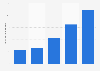 Netflix revenue in Canada 2011-2015