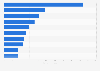 Top 10 companies in the pesticides manufacturing industry Spain 2017, by sales value