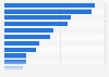 Italy: activities engaged on social media by small banks 2016