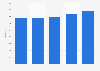 Gross gambling revenue in Denmark per capita 2012-2016