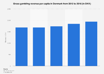 Gross gambling revenue in Denmark per capita 2012-2016
