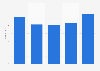 Number of published academic papers of Amorepacific group 2014-2017