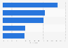 Italy: favorite video game genres among teenagers 2016