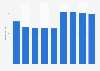 Average daily radio consumption in Russia 2010-2018