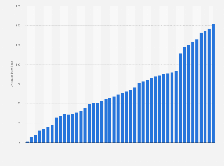 nintendo ds lifetime sales