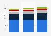 Number of Starwood Hotels & Resorts hotel rooms 2015, by region