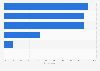 Italy: tools adopted by large banks performing social media related activities 2016