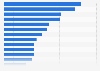 Energy consumption from renewables in Asia Pacific 2015, by country