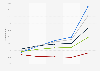 Government net debt forecast as share of GDP worldwide 2005-2035