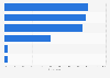 Italy: tools adopted by small banks performing social media related activities 2016