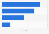 Italy: relevance of content formats adopted by small banks on social media 2016