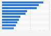 Ranking der größten Performance-Marketing-Agenturen nach Billings in Deutschland 2016