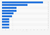 Survey on important export partners for fashion in the future from Sweden 2015