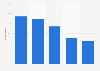News sources among business executives worldwide 2016
