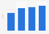 Tablet usage for internet in the Netherlands 2014-2017